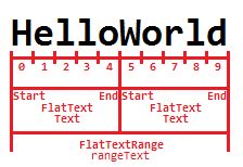 Flat objects text content